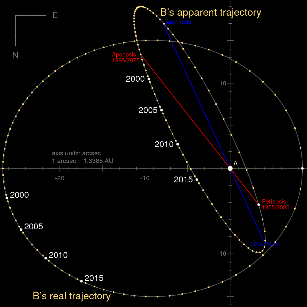Orbit Alpha Centauri AB Arcsec