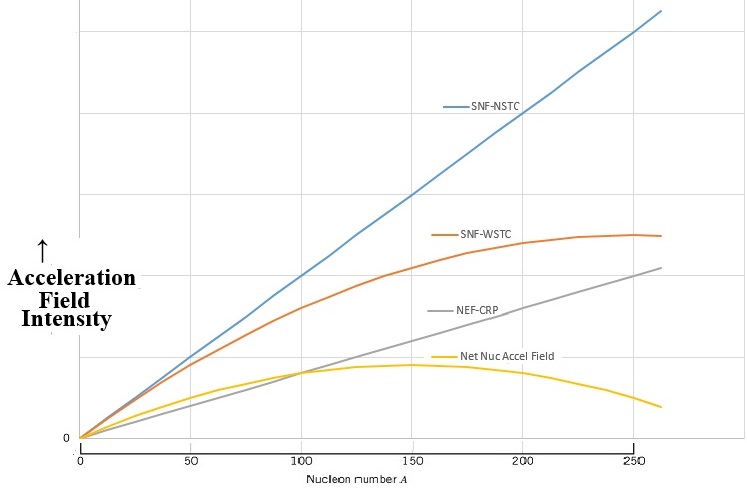 Acceleration Fields at Nuclear Surface as a Function of Atomic Mass