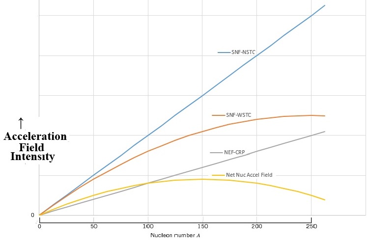 Acceleration Fields at Nuclear Surface as a Function of Atomic Mass