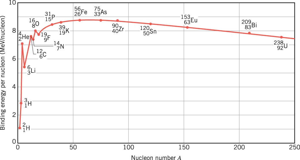 Binding Energy Per Nucleon