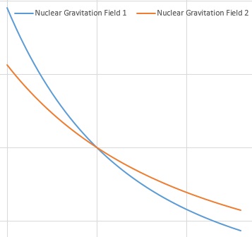 Nuclear Gravity Field and Nuclear Electric Field