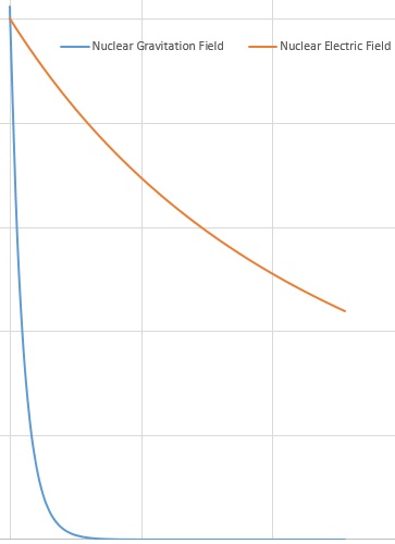 Nuclear Gravity Field and Nuclear Electric Field