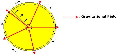 Rotating Disc in Gravitational Field