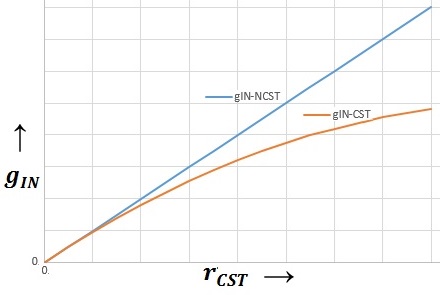 Internal Nuclear Gravity Field as function of Compressed Space-Time Radial Distance from Center of Nucleus