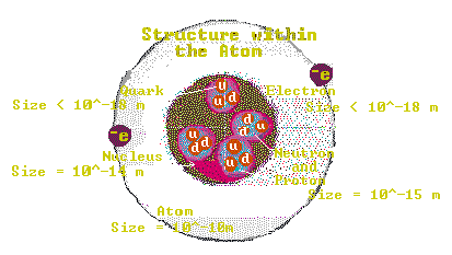 Structure Within the Atom