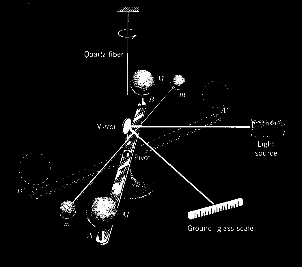 Cavendish Experiment