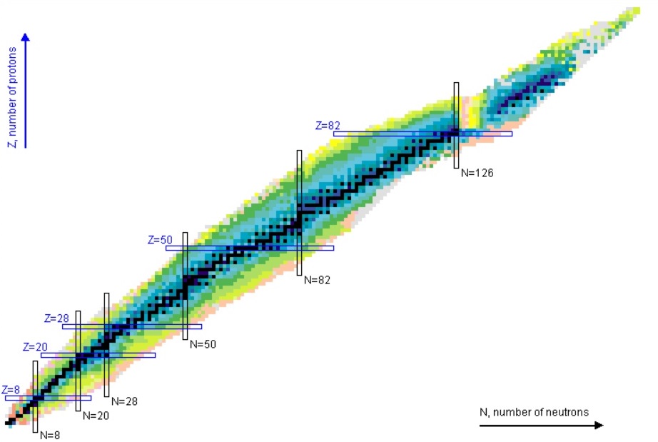 Chart of the Nuclides