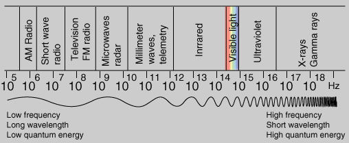 The Electromagnetic Radiation Spectrum