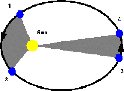 Kepler's Second Law of Motion