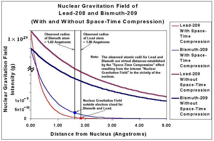 Pb-208 and Bi-209 Nuclear Gravitation Fields within Electron Cloud