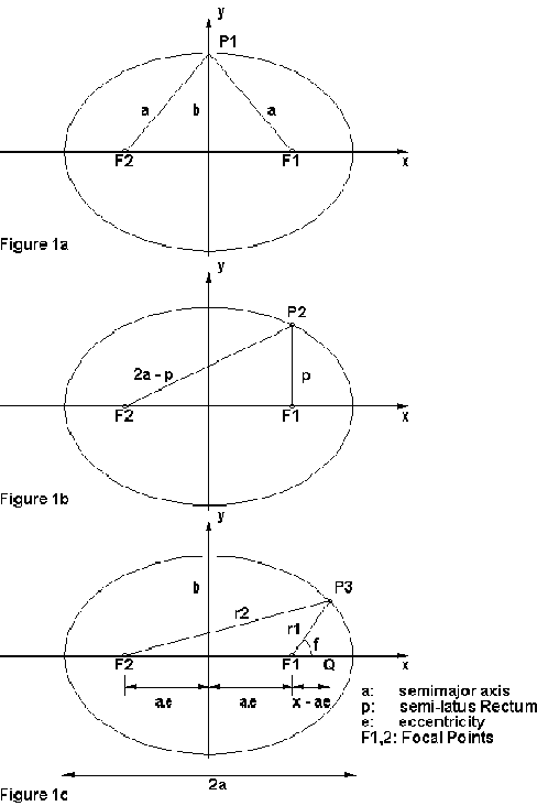 Parameters of an Ellipse