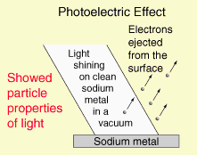 Photoelectric Effect on Sodium Plate