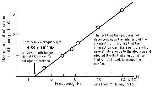 Figure 10-1: Photoelectric Effect on Sodium Plate