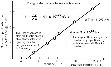 odium Plate Photo-Electric Effect Results Chart 2