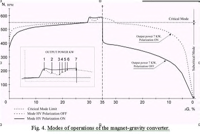 Modes of Operation of the Magnet-Gravity Converter
