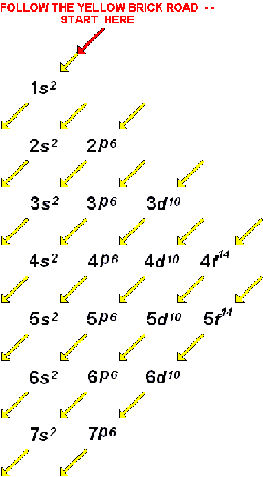 Order of Electron Fill of Electron Energy Levels Around Nucleus