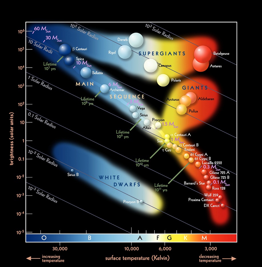 Hertzsprung-Russell Diagram