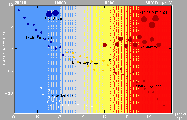 Hertzsprung-Russell Diagram