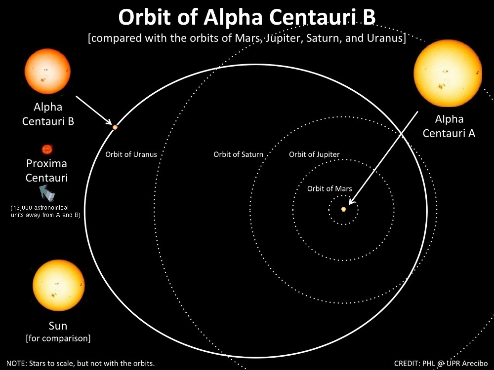 Alpha Centauri B Orbit
