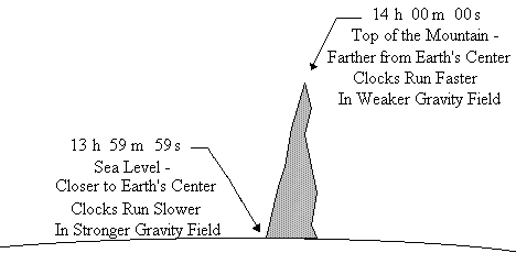 Clock on Mountain vs. Clock at Earth&rsquo;s Surface