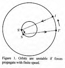 Figure 1: Unstable Orbits with Finite Speed Gravity