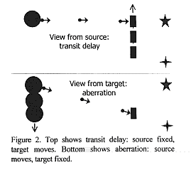 Figure 2: Aberration