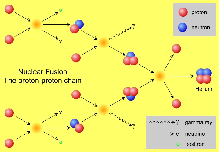 Nuclear Fusion Proton-Proton Chain